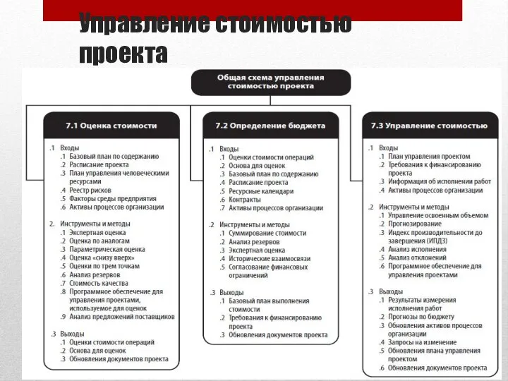 Управление стоимостью проекта