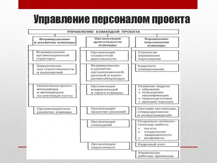 Управление персоналом проекта