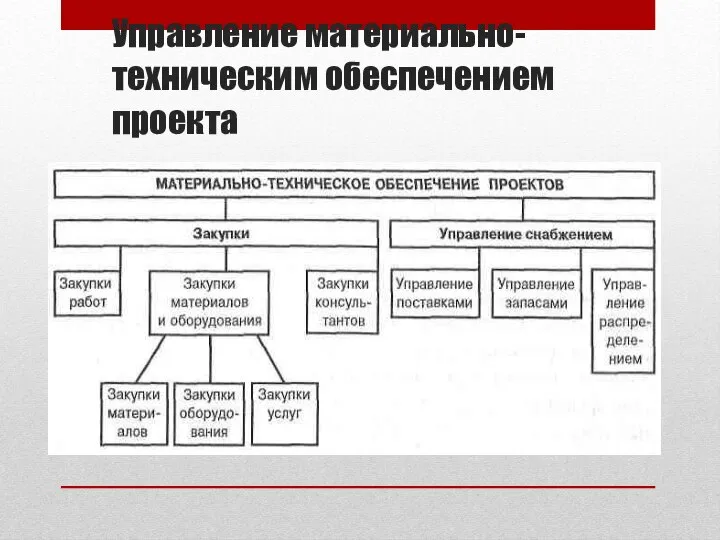 Управление материально-техническим обеспечением проекта