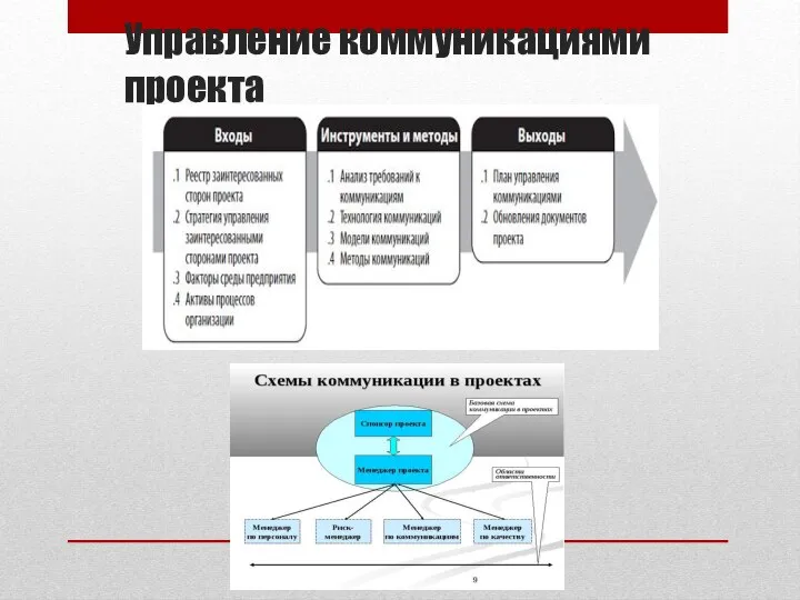 Управление коммуникациями проекта