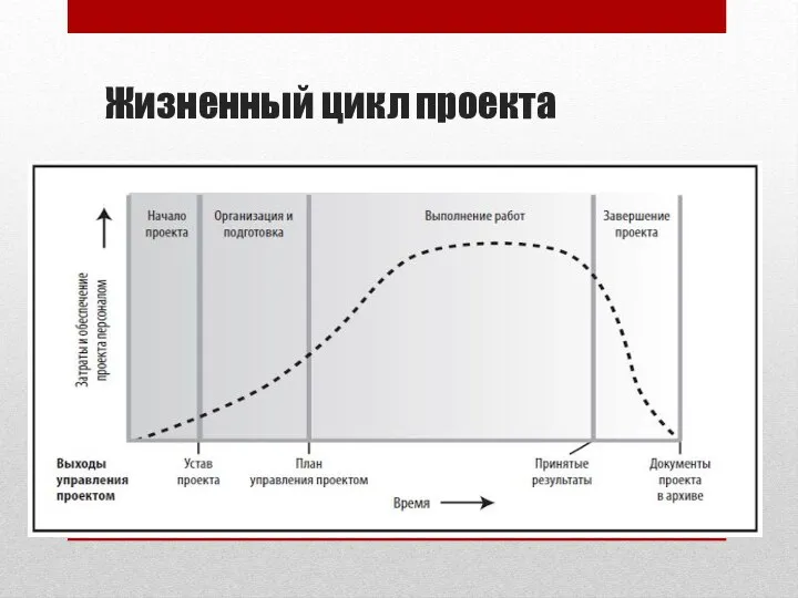 Жизненный цикл проекта