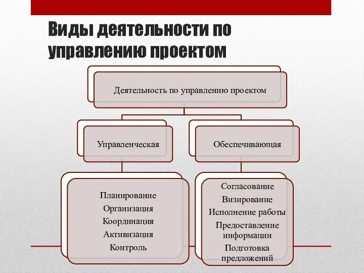 Виды деятельности по управлению проектом