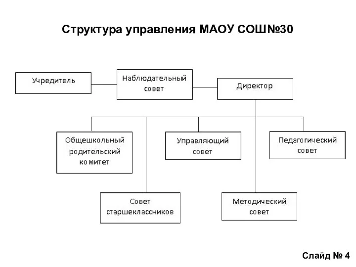 Структура управления МАOУ СОШ№30 Слайд № 4