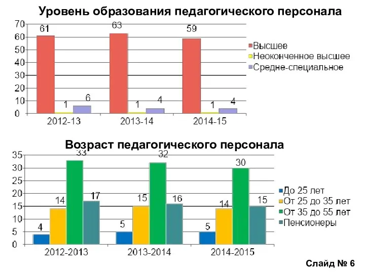 Слайд № 6 Возраст педагогического персонала Уровень образования педагогического персонала