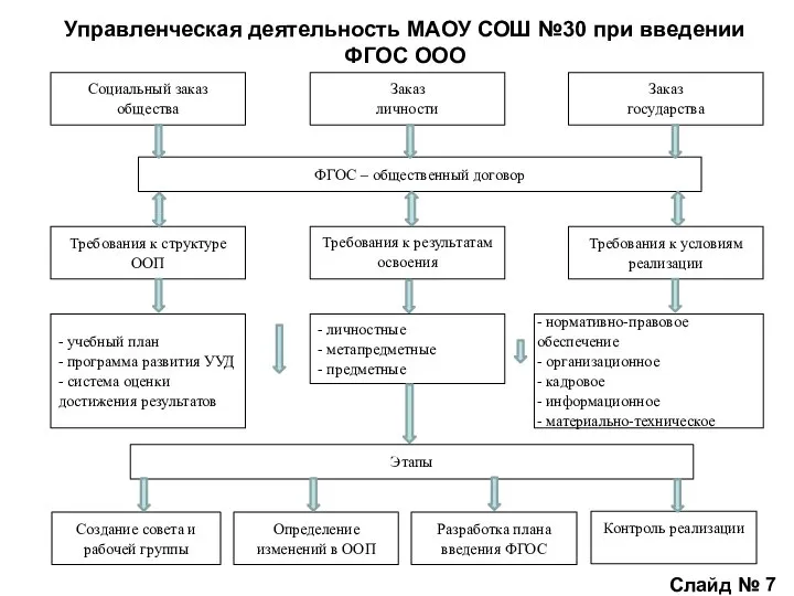 Слайд № 7 Управленческая деятельность МАОУ СОШ №30 при введении ФГОС ООО