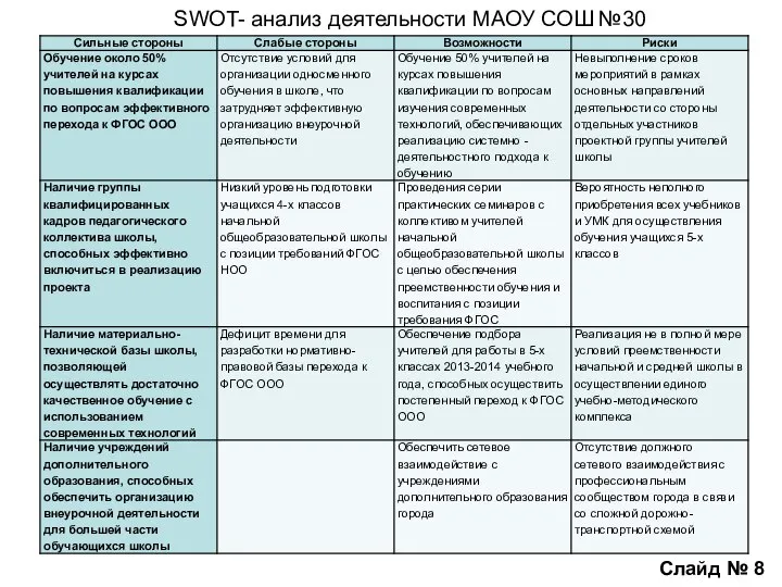 SWOT- анализ деятельности МАОУ СОШ №30 Слайд № 8