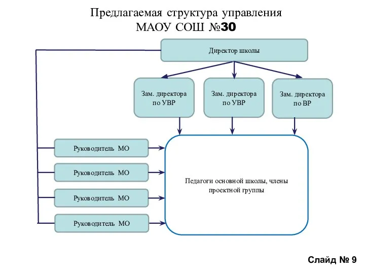 Слайд № 9 Предлагаемая структура управления МАОУ СОШ №30 Директор школы