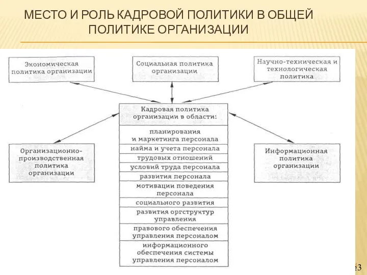 МЕСТО И РОЛЬ КАДРОВОЙ ПОЛИТИКИ В ОБЩЕЙ ПОЛИТИКЕ ОРГАНИЗАЦИИ Слайд №3