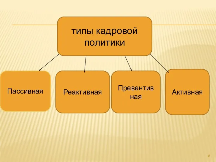 типы кадровой политики Пассивная Реактивная Превентив ная Активная