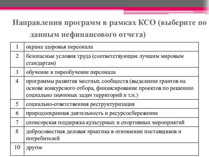 Направления программ в рамках КСО (выберите по данным нефинансового отчета)