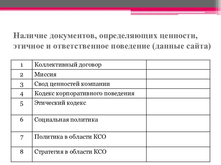 Наличие документов, определяющих ценности, этичное и ответственное поведение (данные сайта)