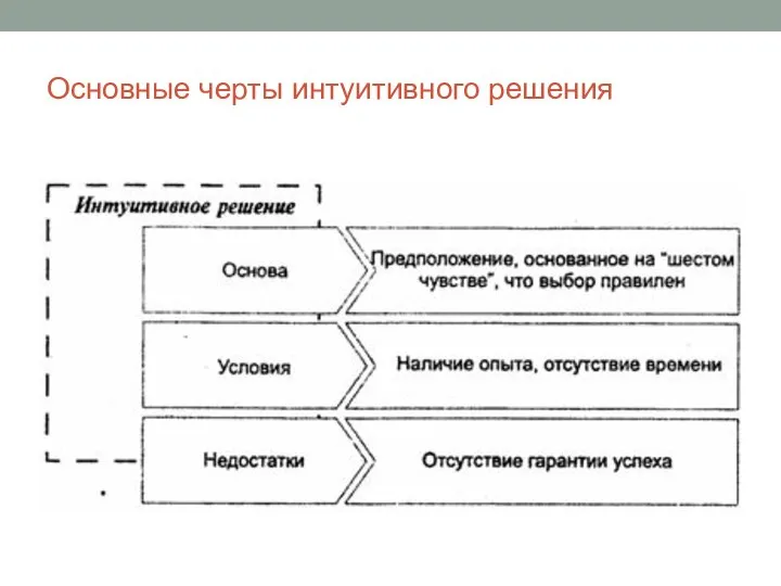 Основные черты интуитивного решения