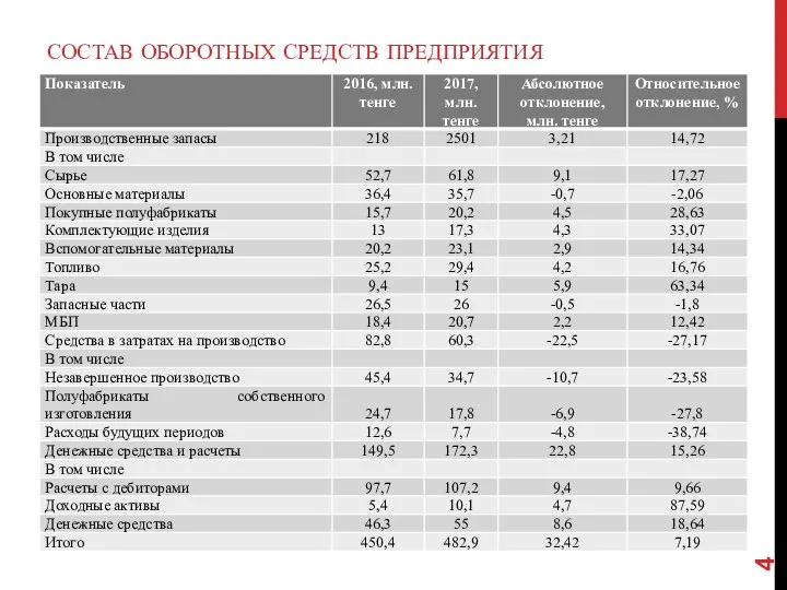 СОСТАВ ОБОРОТНЫХ СРЕДСТВ ПРЕДПРИЯТИЯ