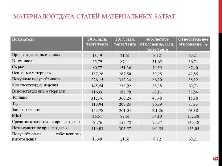 МАТЕРИАЛООТДАЧА СТАТЕЙ МАТЕРИАЛЬНЫХ ЗАТРАТ