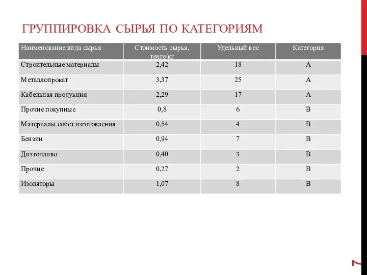 ГРУППИРОВКА СЫРЬЯ ПО КАТЕГОРИЯМ