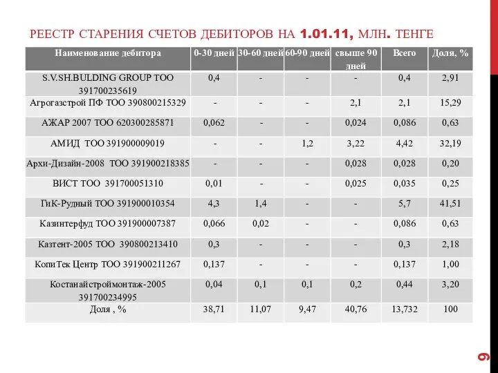 РЕЕСТР СТАРЕНИЯ СЧЕТОВ ДЕБИТОРОВ НА 1.01.11, МЛН. ТЕНГЕ