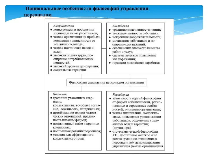 Национальные особенности философий управления персоналом