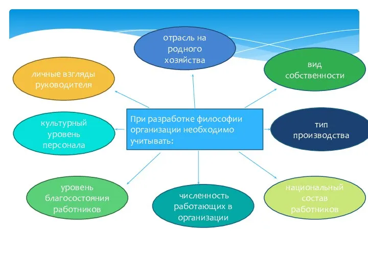 При разработке филосо­фии организации необходимо учитывать: личные взгляды руководителя культурный уровень