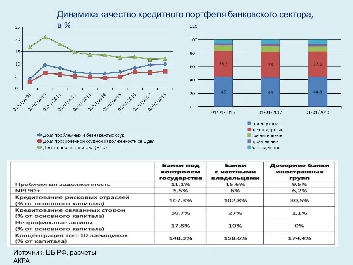 Источник: ЦБ РФ, расчеты АКРА Динамика качество кредитного портфеля банковского сектора, в %