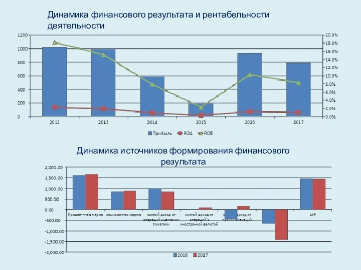 Динамика финансового результата и рентабельности деятельности Динамика источников формирования финансового результата