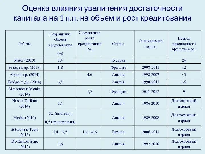 Оценка влияния увеличения достаточности капитала на 1 п.п. на объем и рост кредитования