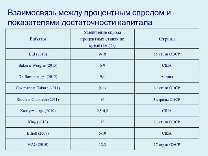 Взаимосвязь между процентным спредом и показателями достаточности капитала