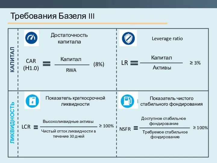 Требования Базеля III КАПИТАЛ ЛИКВИДНОСТЬ Достаточность капитала CAR (Н1.0) Капитал RWA