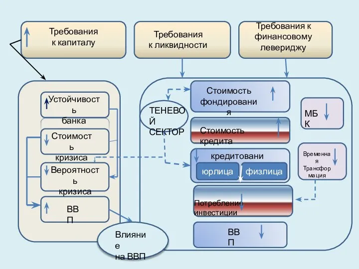 Устойчивость банка Стоимость кризиса Вероятность кризиса ВВП Требования к капиталу Требования