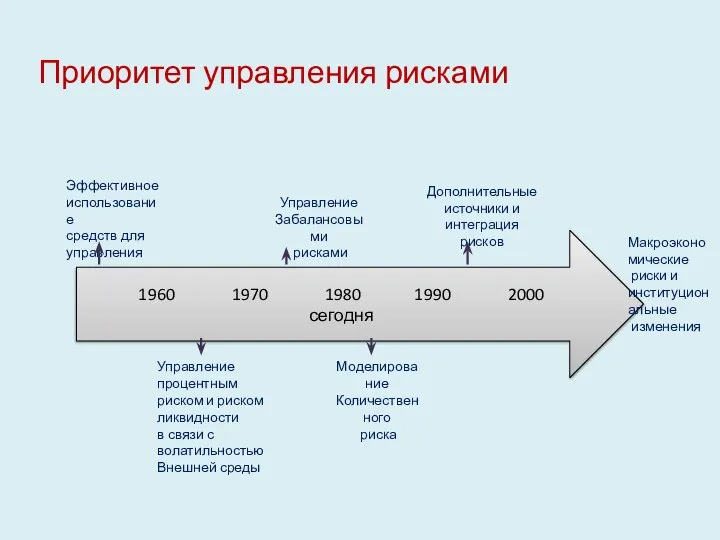 Приоритет управления рисками 1960 1970 1980 1990 2000 сегодня Эффективное использование