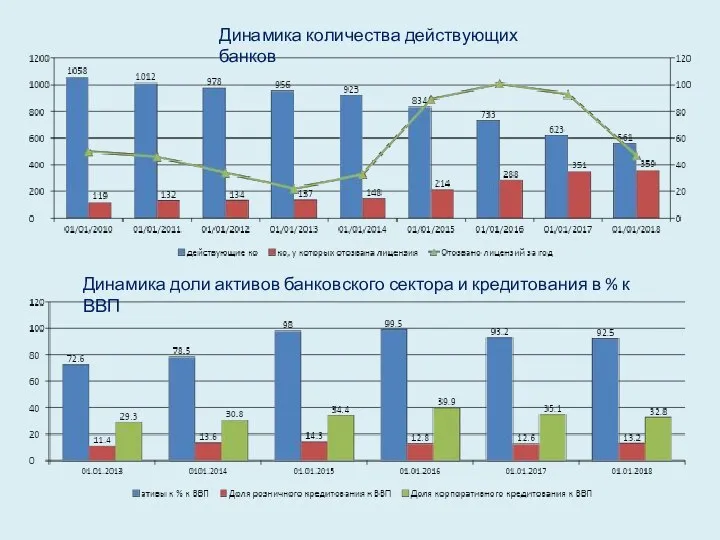 Динамика количества действующих банков Динамика доли активов банковского сектора и кредитования в % к ВВП