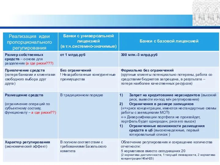 Повышение устойчивости финансовых институтов Реализация идеи пропорционального регулирования