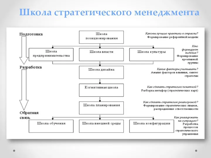 Школа стратегического менеджмента