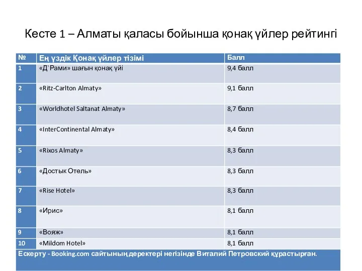 Кесте 1 – Алматы қаласы бойынша қонақ үйлер рейтингі