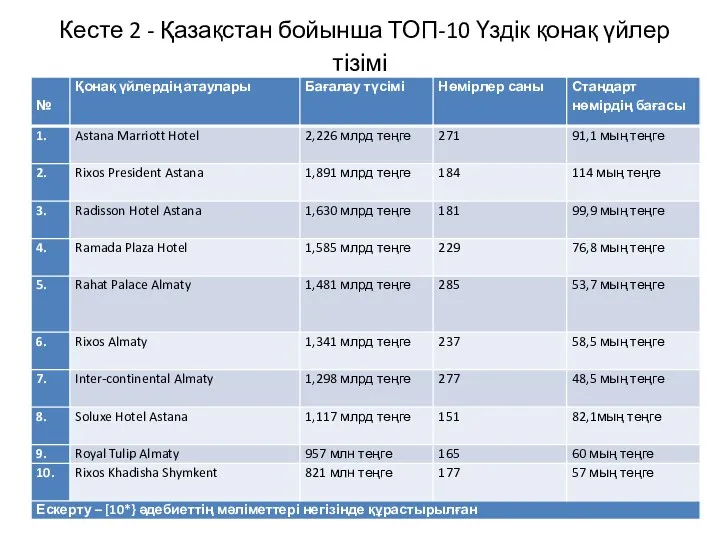 Кесте 2 - Қазақстан бойынша ТОП-10 Үздік қонақ үйлер тізімі