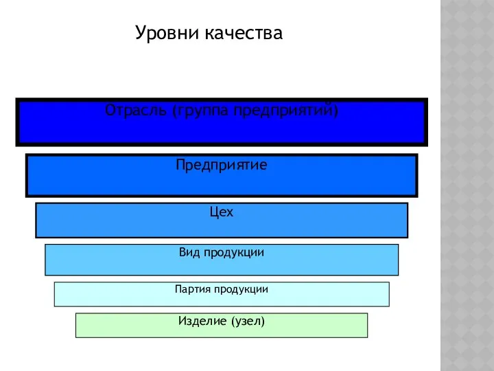 Уровни качества