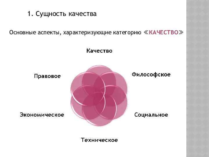 Основные аспекты, характеризующие категорию ≪КАЧЕСТВО≫ 1. Сущность качества