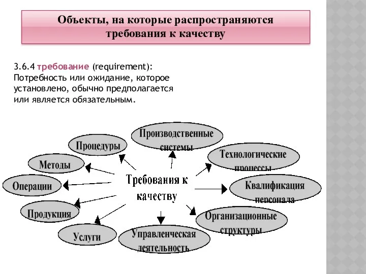 Объекты, на которые распространяются требования к качеству 3.6.4 требование (requirement): Потребность