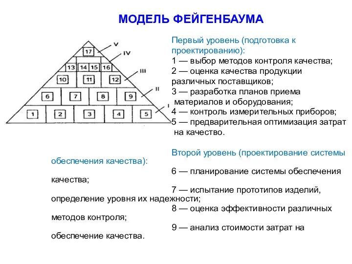 МОДЕЛЬ ФЕЙГЕНБАУМА Первый уровень (подготовка к проектированию): 1 — выбор методов