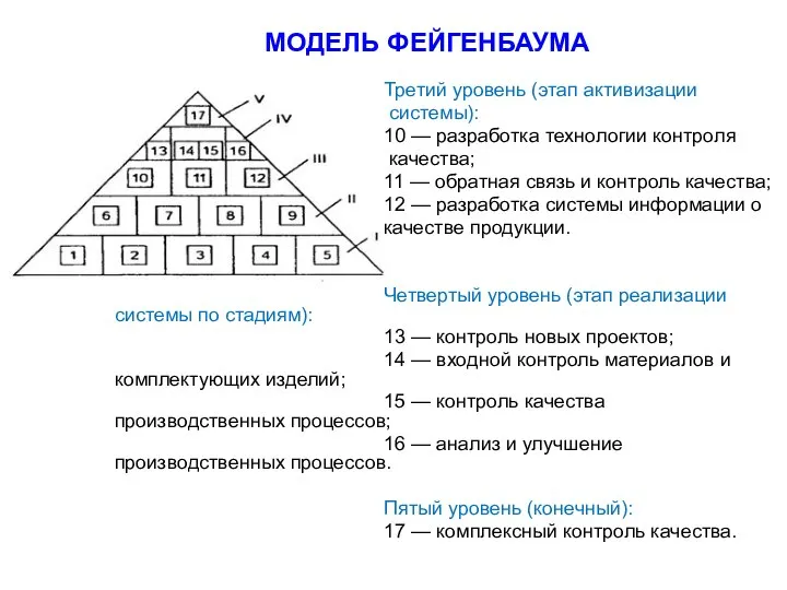 МОДЕЛЬ ФЕЙГЕНБАУМА Третий уровень (этап активизации системы): 10 — разработка технологии