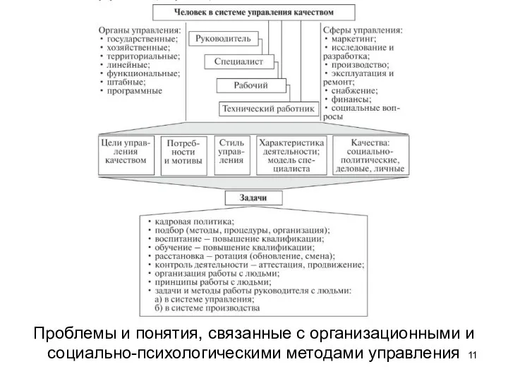 Проблемы и понятия, связанные с организационными и социально-психологическими методами управления