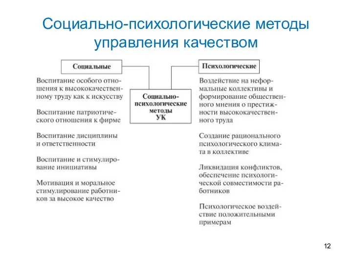 Социально-психологические методы управления качеством