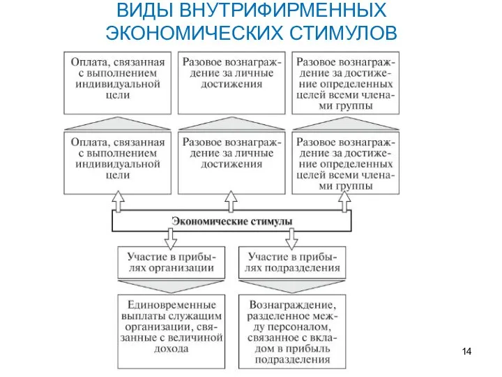 ВИДЫ ВНУТРИФИРМЕННЫХ ЭКОНОМИЧЕСКИХ СТИМУЛОВ