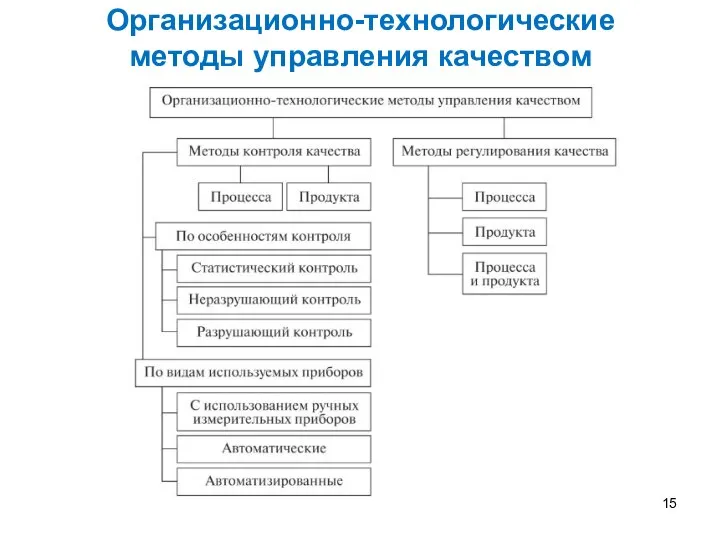 Организационно-технологические методы управления качеством