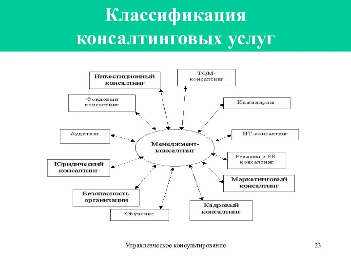 Управленческое консультирование Классификация консалтинговых услуг