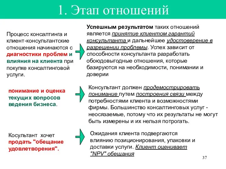 1. Этап отношений Процесс консалтинга и клиент-консультантские отношения начинаются с диагностики