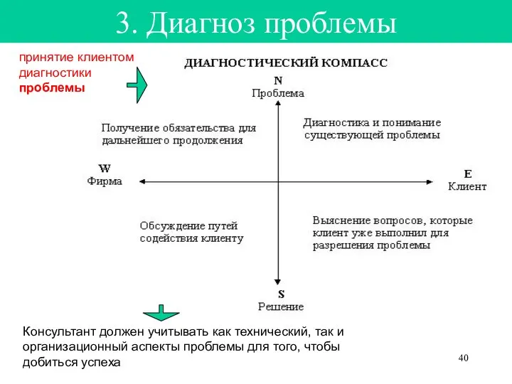 3. Диагноз проблемы принятие клиентом диагностики проблемы Консультант должен учитывать как