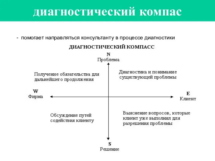 диагностический компас - помогает направляться консультанту в процессе диагностики