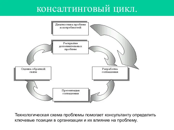 консалтинговый цикл. Технологическая схема проблемы помогает консультанту определить ключевые позиции в