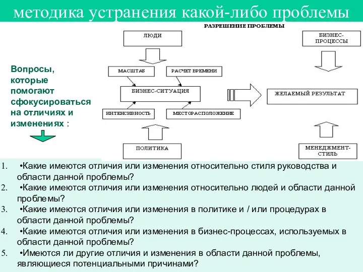 методика устранения какой-либо проблемы •Какие имеются отличия или изменения относительно стиля