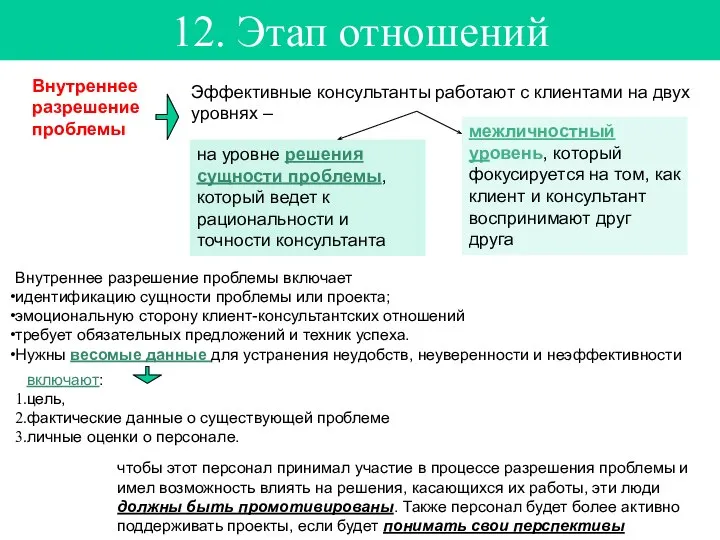 12. Этап отношений Внутреннее разрешение проблемы Эффективные консультанты работают с клиентами